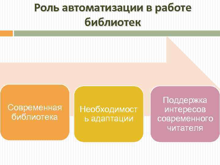 Роль автоматизации в работе библиотек Современная библиотека Необходимост ь адаптации Поддержка интересов современного читателя