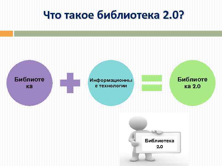 Что такое библиотека 2. 0? Библиоте ка 2. 0 Информационны е технологии Библиотека Web