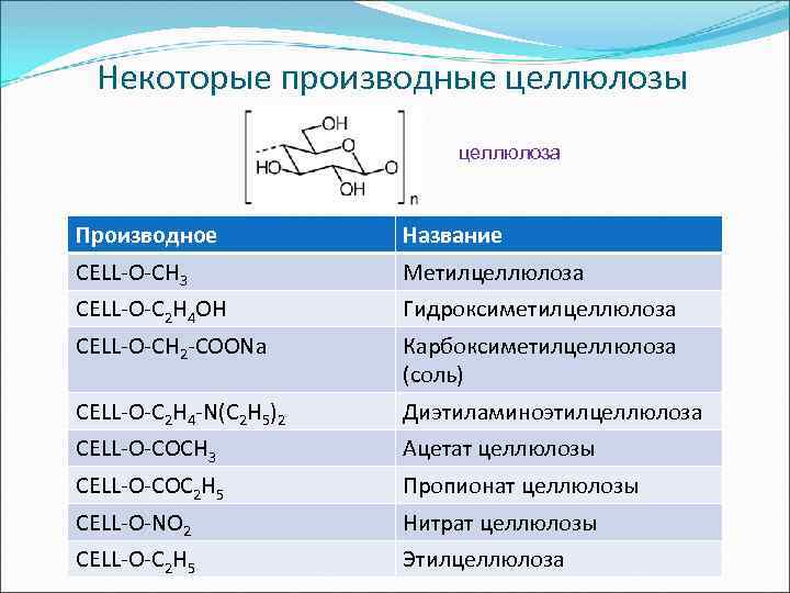 Некоторые производные целлюлозы целлюлоза Производное Название CELL-O-CH 3 Метилцеллюлоза CELL-O-C 2 H 4 OH