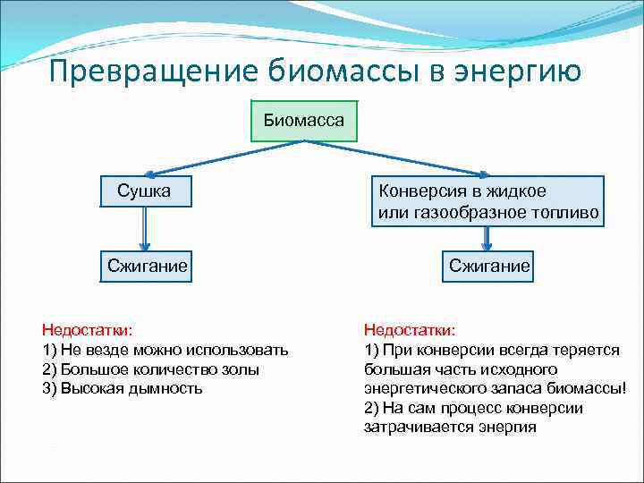 Превращение биомассы в энергию Биомасса Сушка Конверсия в жидкое или газообразное топливо Сжигание Недостатки: