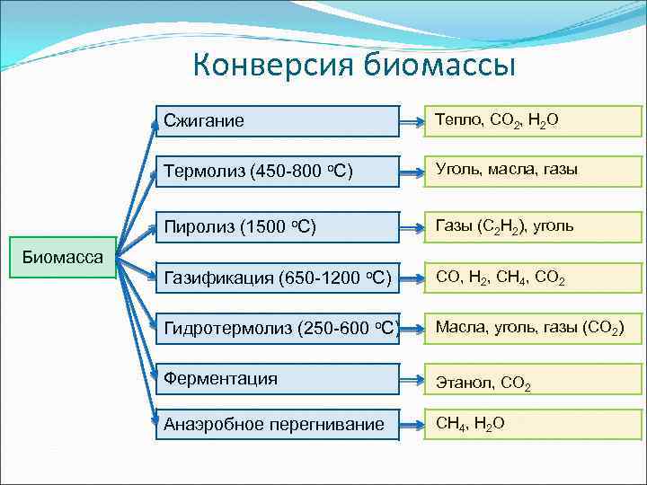 Конверсия биомассы Сжигание Тепло, CO 2, H 2 O Термолиз (450 -800 о. С)