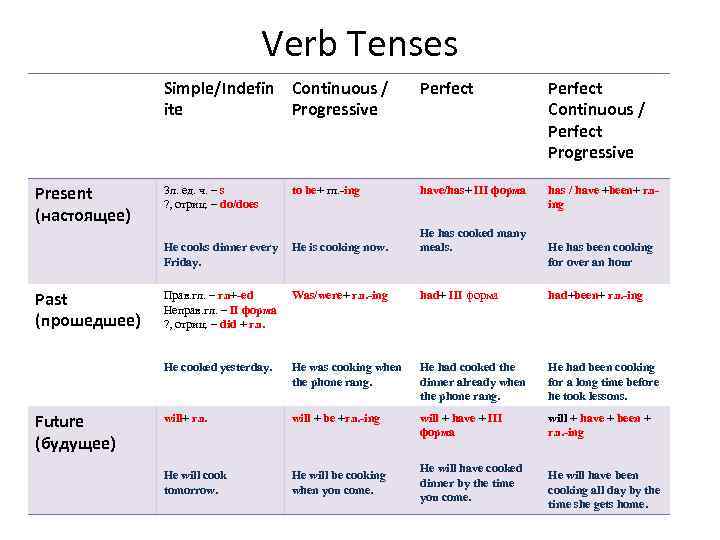 Future verb tenses. Конспект past Tenses. Таблица Future Tenses Spotlight. Present Tenses таблица. Past Tenses схема.