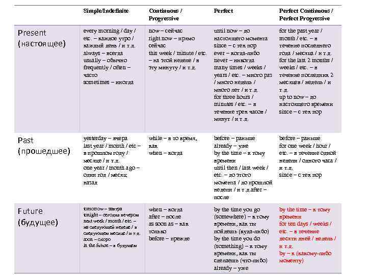 Simple/Indefinite Continuous / Progressive Perfect Continuous / Perfect Progressive Present (настоящее) every morning /