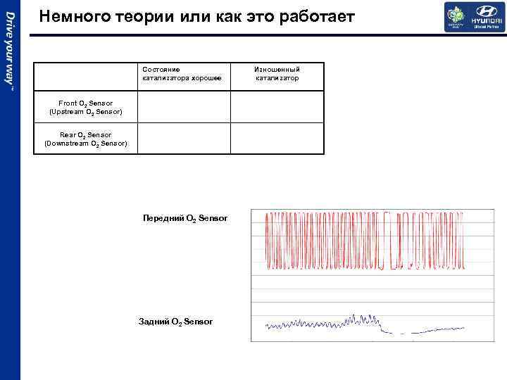 Немного теории или как это работает Состояние катализатора хорошее Front O 2 Sensor (Upstream