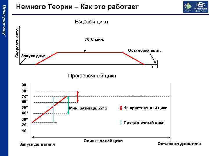 Немного Теории – Как это работает Скорость авто. Ездовой цикл 70°C мин. Остановка двиг.