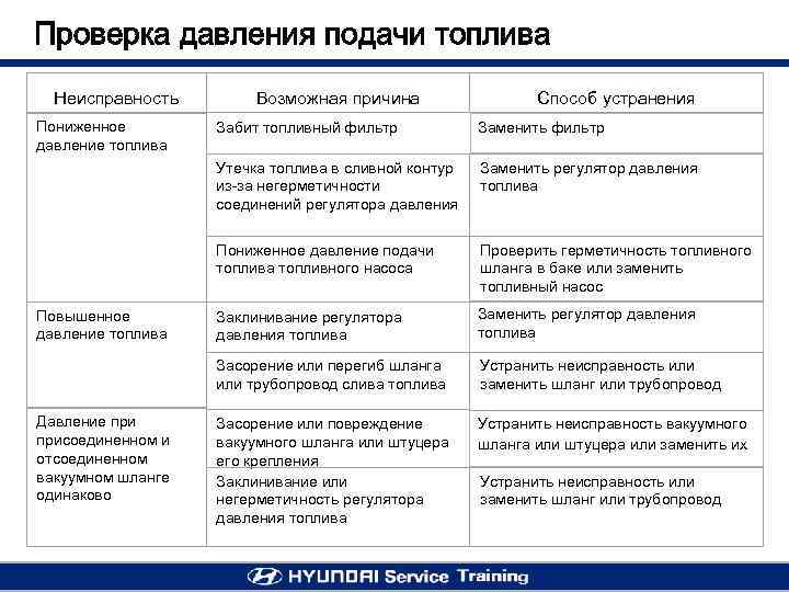 Проверка давления подачи топлива Неисправность Пониженное давление топлива Возможная причина Способ устранения Заменить регулятор