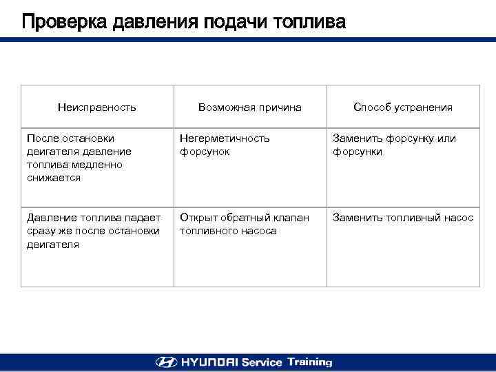 Проверка давления подачи топлива Неисправность Возможная причина Способ устранения После остановки двигателя давление топлива