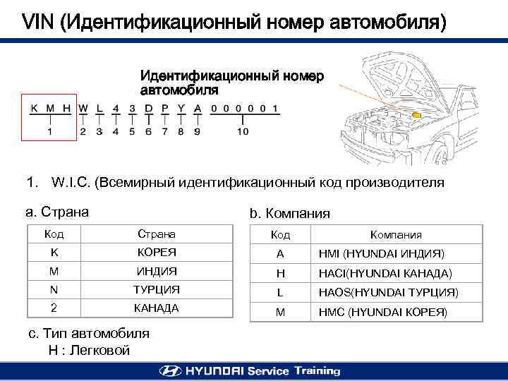 VIN (Идентификационный номер автомобиля) Идентификационный номер автомобиля 1. W. I. C. (Всемирный идентификационный код