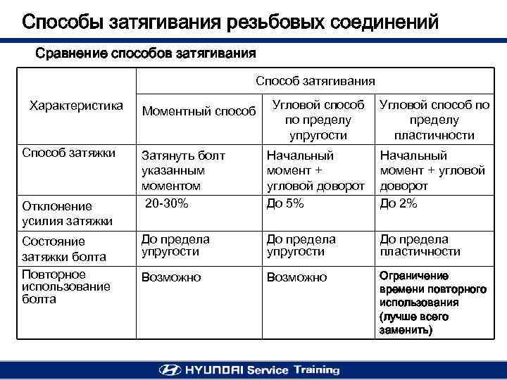 Способы затягивания резьбовых соединений Сравнение способов затягивания Способ затягивания Характеристика Способ затяжки Отклонение усилия