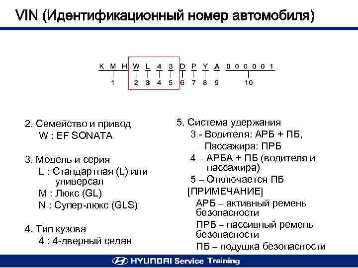 VIN (Идентификационный номер автомобиля) 2. Семейство и привод W : EF SONATA 3. Модель