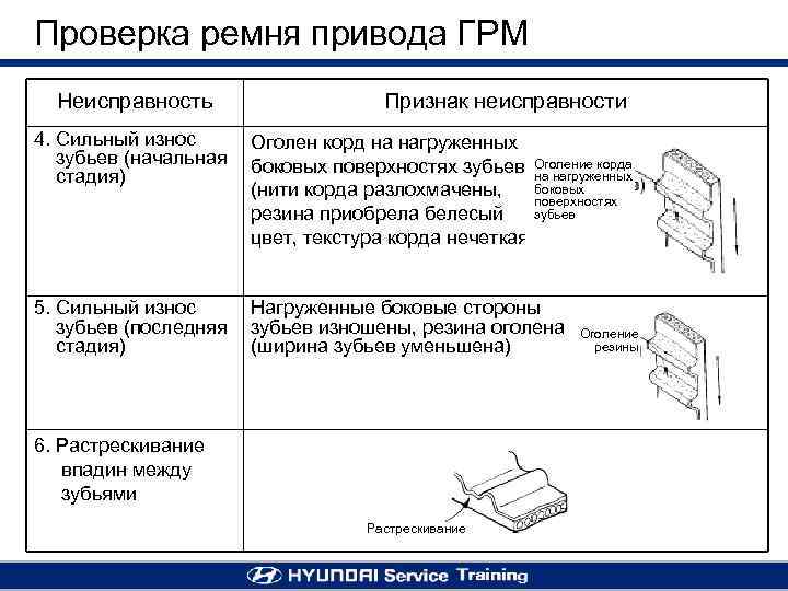 Проверка ремня привода ГРМ Неисправность Признак неисправности 4. Сильный износ зубьев (начальная стадия) Оголен