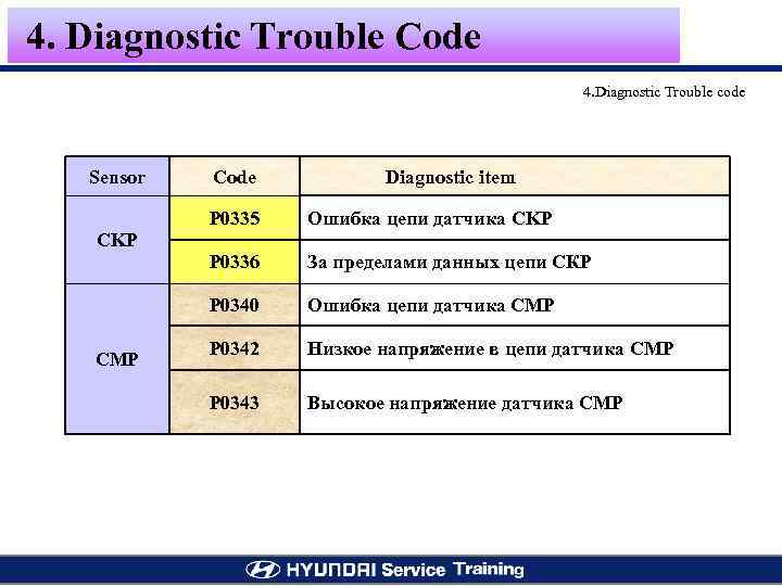 4. Diagnostic Trouble Code 4. Diagnostic Trouble code Sensor Code Diagnostic item P 0335