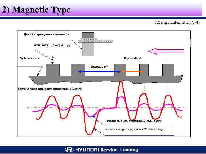 2) Magnetic Type 1. General Information (1 -4) Датчик вращения коленвала Возд. зазор Зубчатое