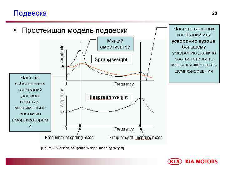 Подвеска 23 • Простейшая модель подвески Мягкий амортизатор Частота собственных колебаний должна гаситься максимально