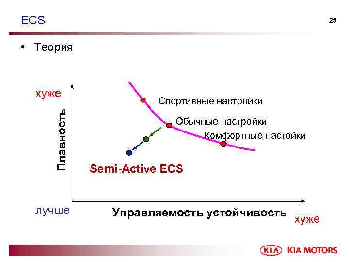 ECS 25 • Теория Плавность хуже лучше Спортивные настройки Обычные настройки Комфортные настойки Semi-Active