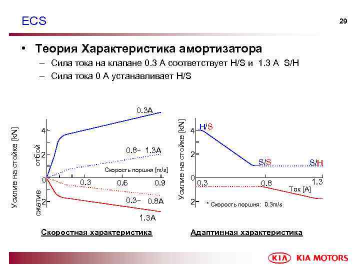 ECS 29 • Теория Характеристика амортизатора – Сила тока на клапане 0. 3 A