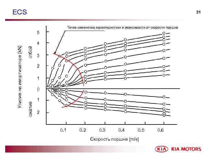 ECS 31 Точка изменения характеристики в зависимости от скорости поршня отбой 4 3 2