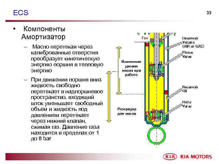ECS • 33 Компоненты Амортизатор – Масло перетекая через калиброванные отверстия преобразует кинетическую энергию