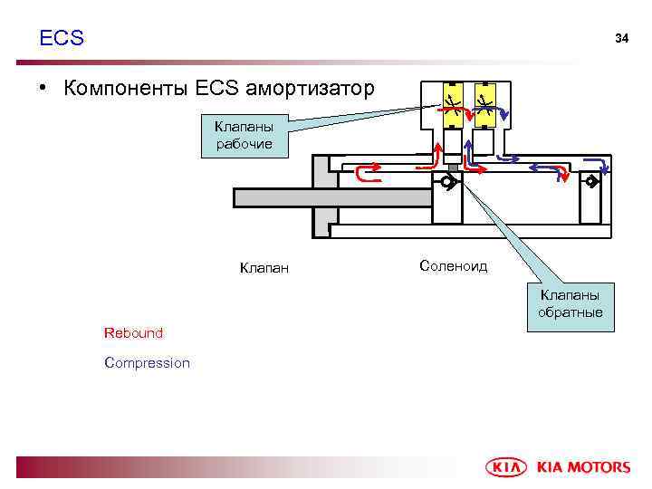ECS 34 • Компоненты ECS амортизатор Клапаны рабочие Клапан Соленоид Клапаны обратные Rebound Compression