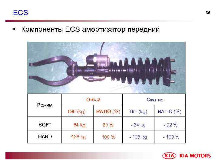 ECS 35 • Компоненты ECS амортизатор передний Отбой Режим D/F (kg) Сжатие RATIO (%)