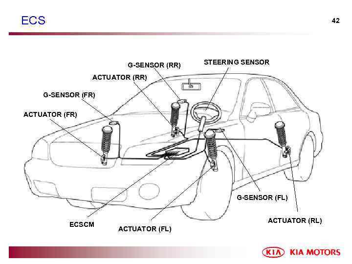 ECS 42 G-SENSOR (RR) STEERING SENSOR ACTUATOR (RR) G-SENSOR (FR) ACTUATOR (FR) G-SENSOR (FL)