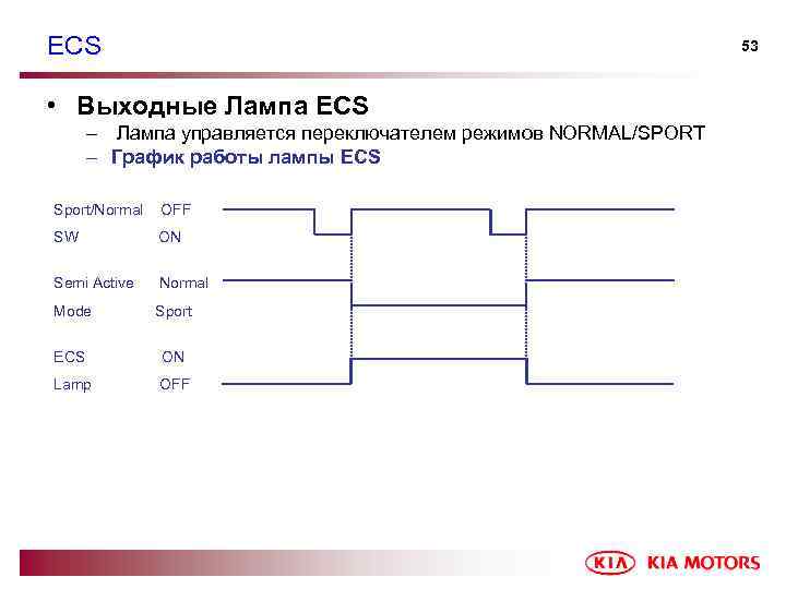 ECS 53 • Выходные Лампа ECS – Лампа управляется переключателем режимов NORMAL/SPORT – График