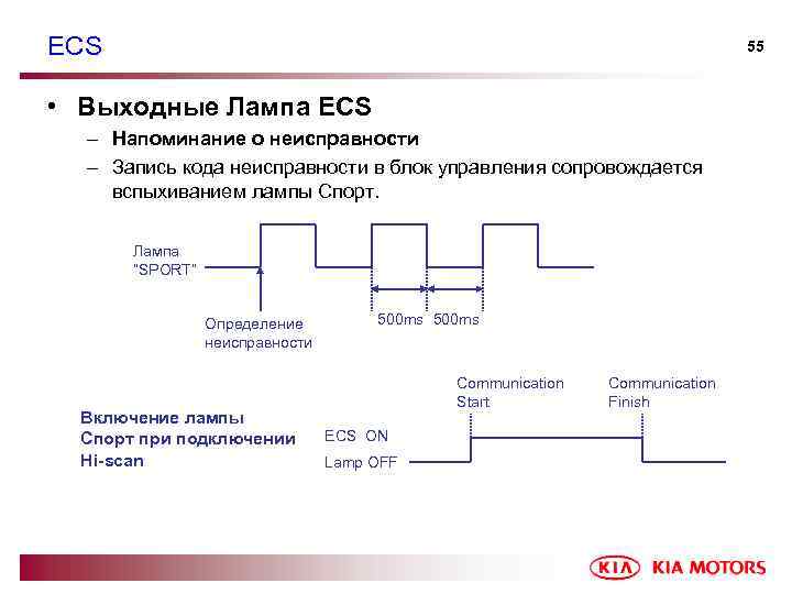 ECS 55 • Выходные Лампа ECS – Напоминание о неисправности – Запись кода неисправности