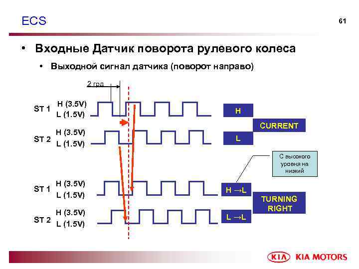 ECS 61 • Входные Датчик поворота рулевого колеса • Выходной сигнал датчика (поворот направо)