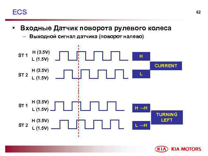 ECS 62 • Входные Датчик поворота рулевого колеса – Выходной сигнал датчика (поворот налево)