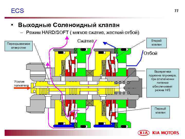 ECS 77 • Выходные Соленоидный клапан – Режим HARD/SOFT ( мягкое сжатие, жесткий отбой)