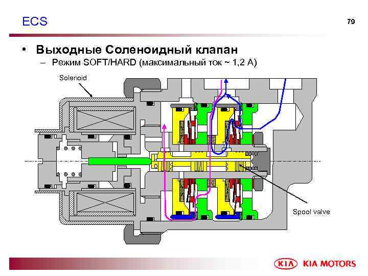 ECS 79 • Выходные Соленоидный клапан – Режим SOFT/HARD (максимальный ток ~ 1, 2