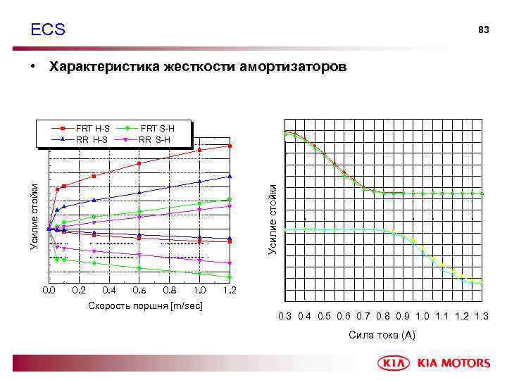 ECS 83 • Характеристика жесткости амортизаторов FRT S H RR S H Усилие стойки