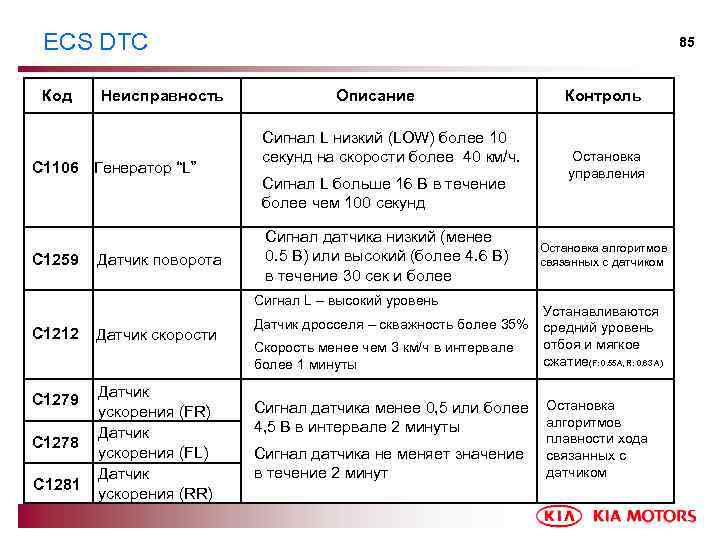 ECS DTC Код Неисправность C 1106 Генератор “L” C 1259 Датчик поворота 85 Описание