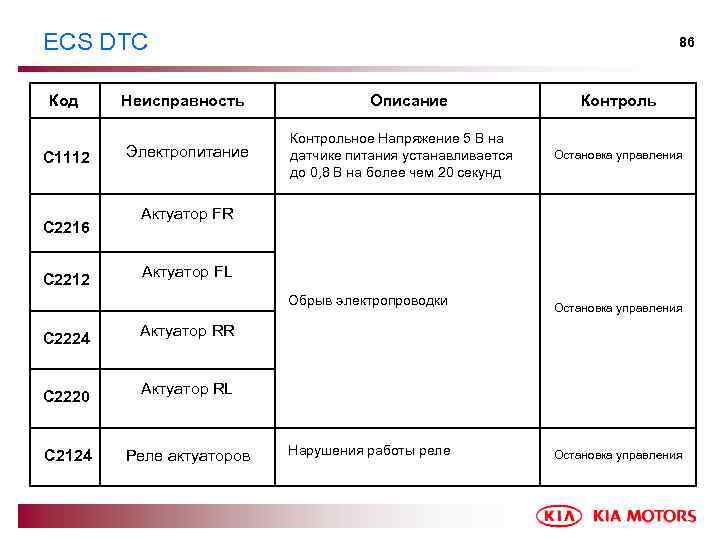 ECS DTC Код C 1112 C 2216 C 2212 Неисправность Электропитание 86 Описание Контрольное