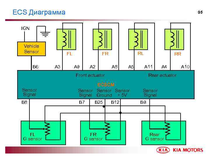 ECS Диаграмма 95 IGN Vehicle Sensor B 6 FL A 3 RL FR A