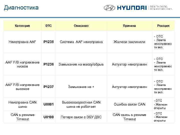 Диагностика Категория Неисправна AAF F/B напряжение низкое AAF F/B напряжение высокое Неисправна CAN шина