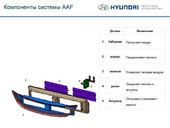 Компоненты системы AAF Деталь Назначение 1 2 3 корпус Поддерживает жалюзи 3 2 Заборник