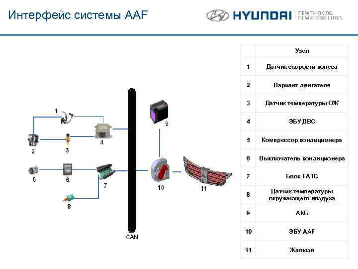 Интерфейс системы AAF Узел 1 Датчик скорости колеса 2 Вариант двигателя 3 Датчик температуры