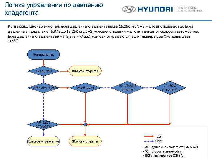 Логика управления по давлению хладагента Когда кондиционер включен, если давление хладагента выше 15, 250