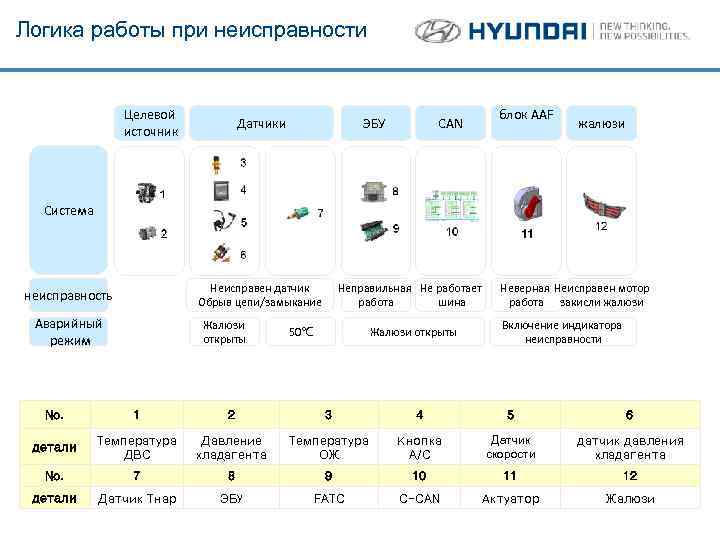 Логика работы при неисправности Целевой источник Датчики ЭБУ CAN блок AAF жалюзи Система Неисправен