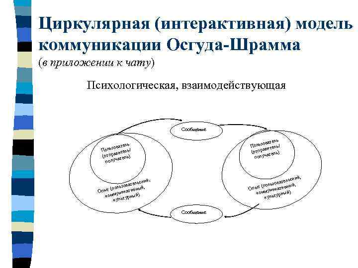 Теория и практика общение. Осгуд Шрамм модель коммуникации. Коммуникативная модель Шрамма – Осгуда. Циркулярная модель коммуникации Осгуда Шрамма. Циркулярная модель коммуникации.