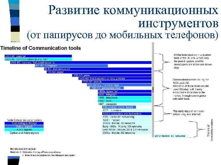 Центр развития коммуникаций. Развитие коммуникации. История развития коммуникаций. Развитие коммуникаций на современном этапе. Пример развития коммуникаций.