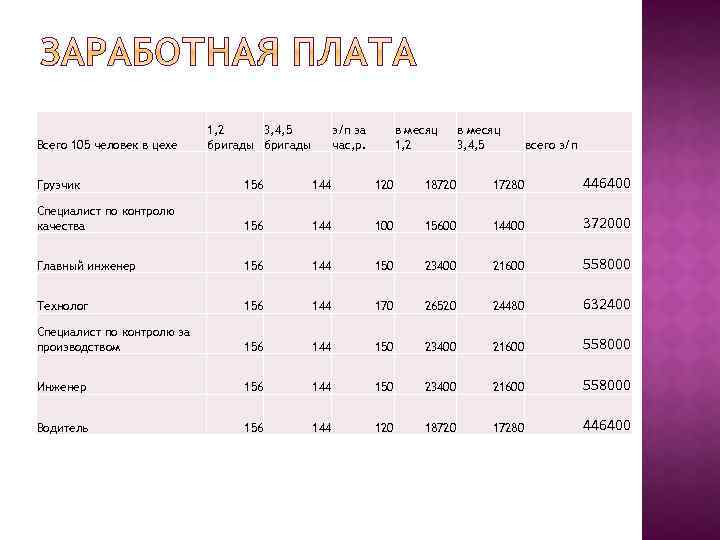 Всего 105 человек в цехе 1, 2 3, 4, 5 бригады з/п за час,