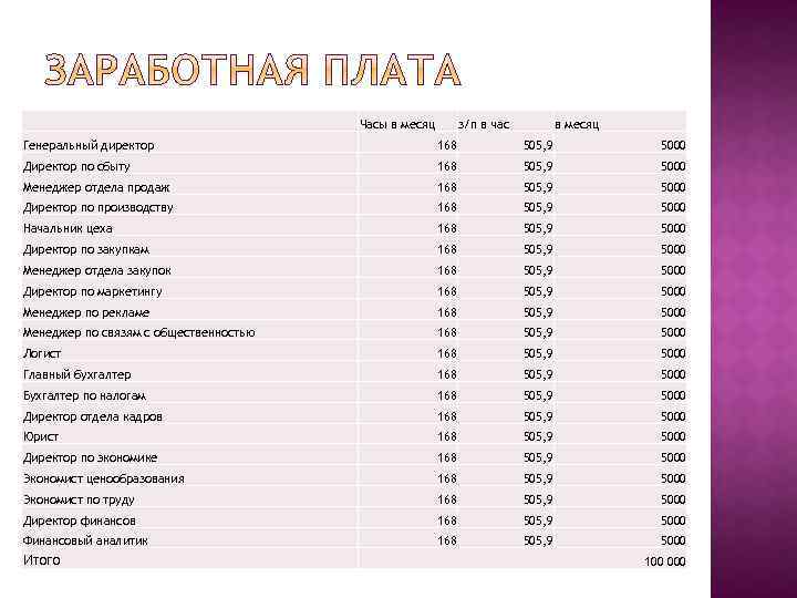 Часы в месяц з/п в час в месяц Генеральный директор 168 505, 9 5000