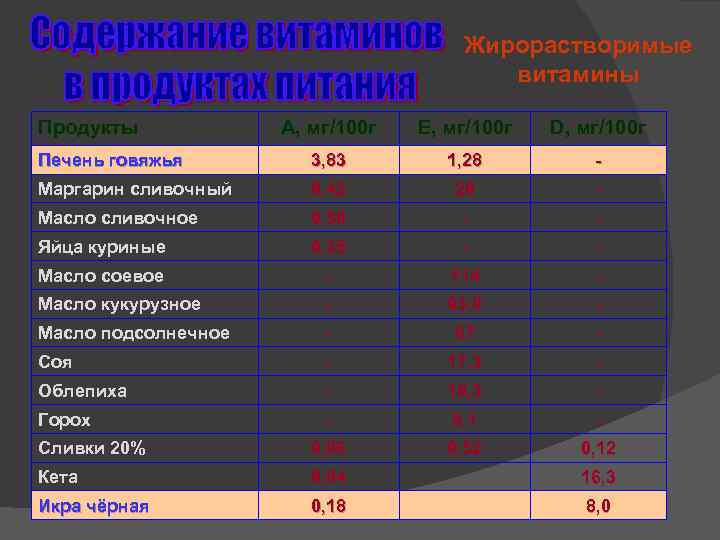 Жирорастворимые витамины Продукты А, мг/100 г Е, мг/100 г D, мг/100 г Печень говяжья