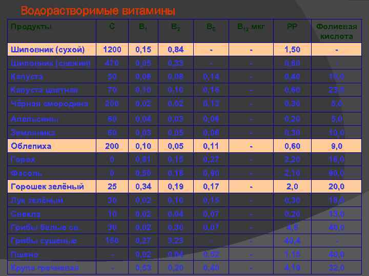 Водорастворимые витамины Продукты С В 1 В 2 В 6 В 12 мкг РР
