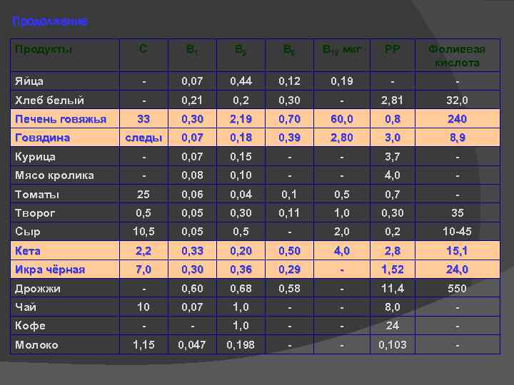 Продолжение Продукты С В 1 В 2 В 6 В 12 мкг РР Фолиевая