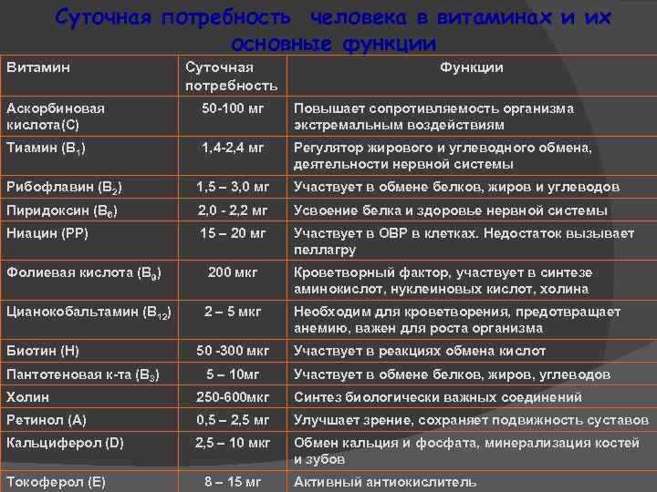 Суточная потребность человека в витаминах и их основные функции Витамин Суточная потребность Функции Аскорбиновая