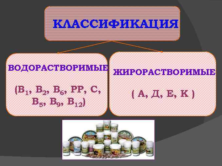 КЛАССИФИКАЦИЯ ВОДОРАСТВОРИМЫЕ ЖИРОРАСТВОРИМЫЕ (В 1, В 2, В 6, РР, С, В 5, В
