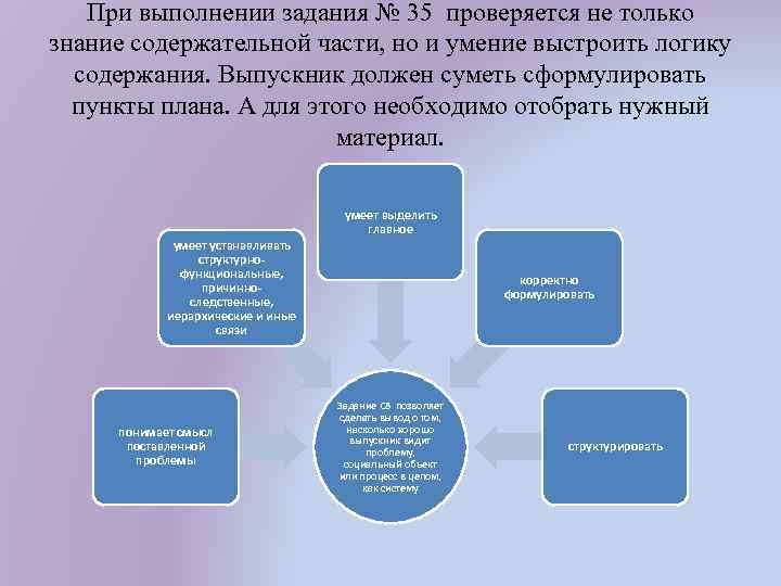 При выполнении задания № 35 проверяется не только знание содержательной части, но и умение